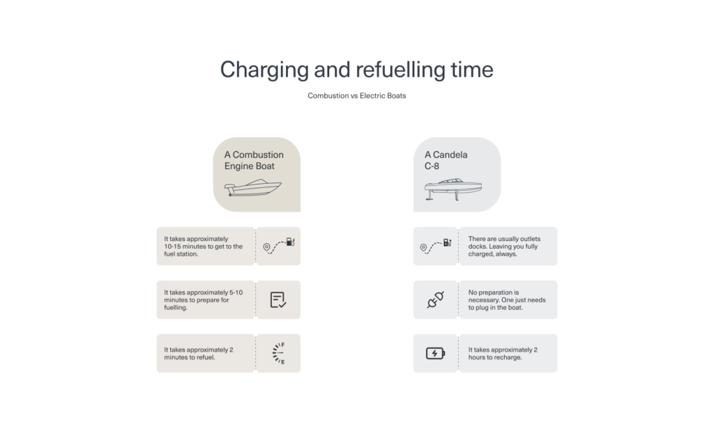 Charging and refulling time electric boats vs combustion engine boats