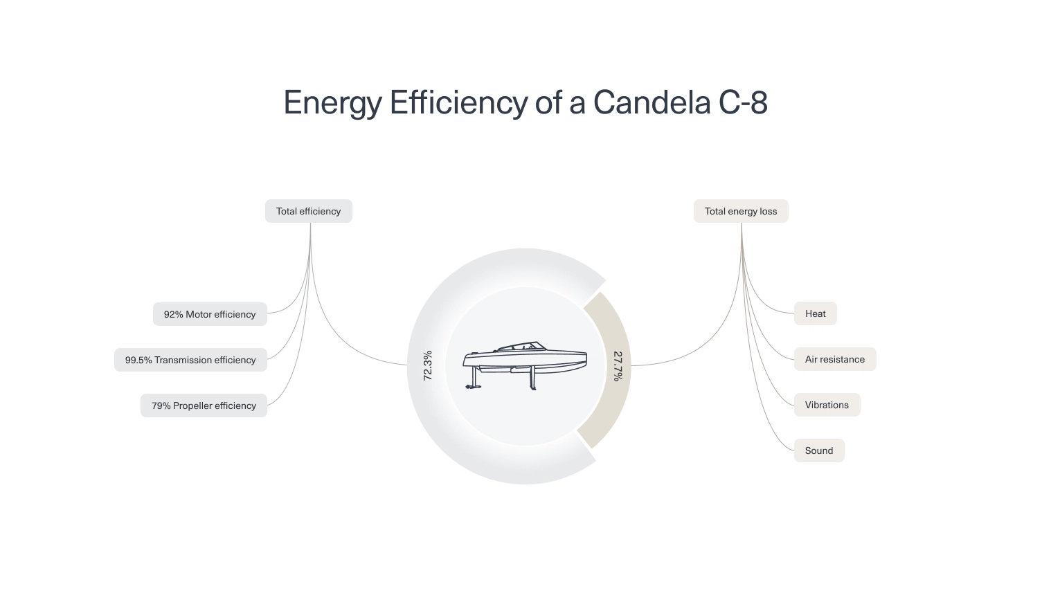 Energy efficiency of a Candela C 8