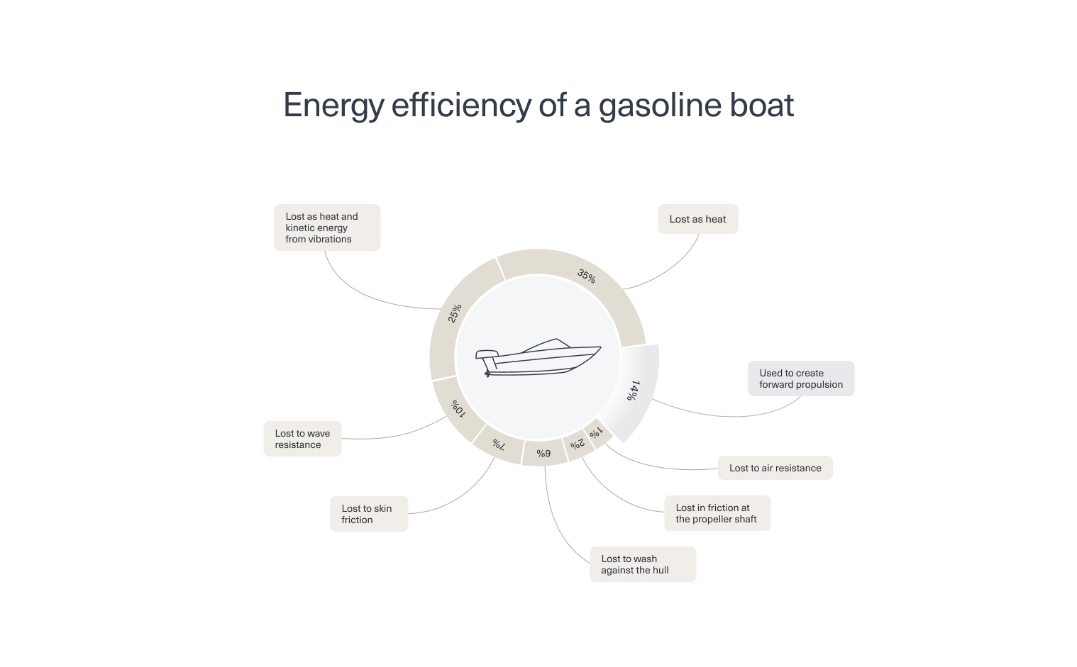 Energy efficiency of a gasoline boat
