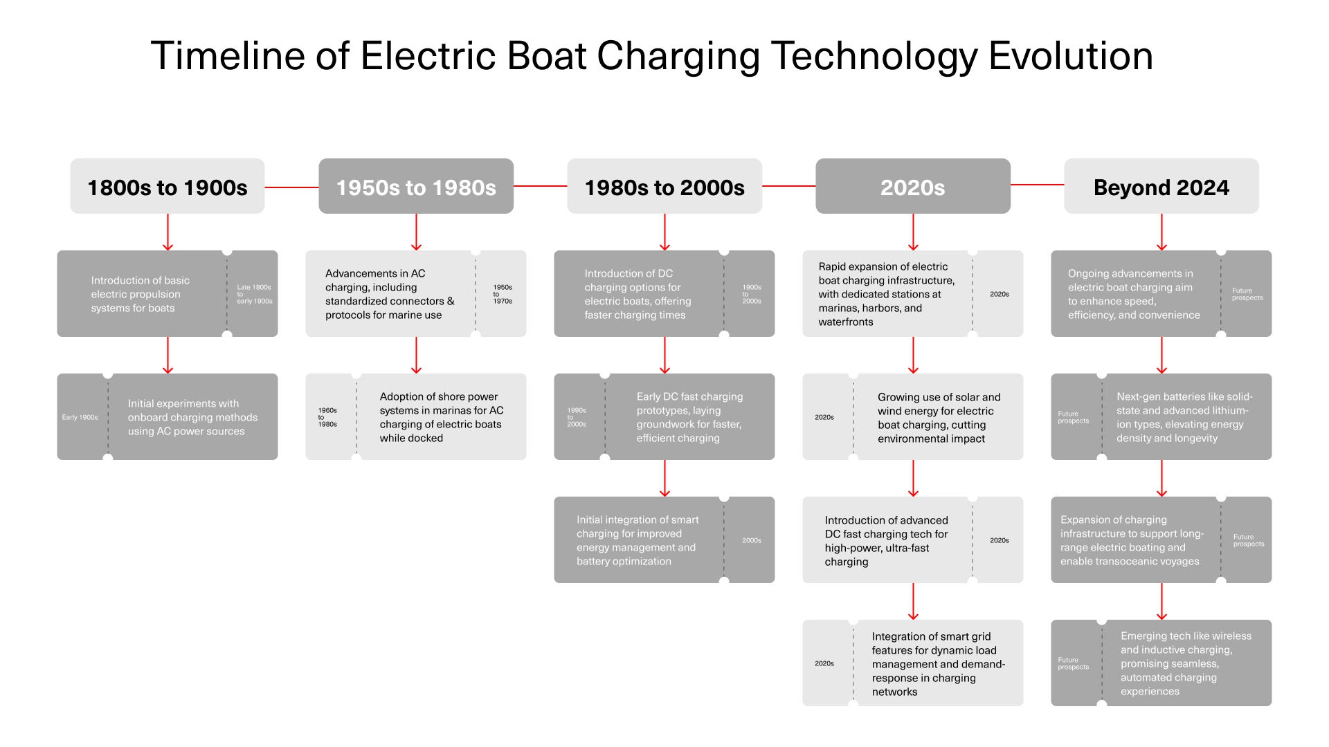 Timeline of Electric Boat Charging Technology Evolution